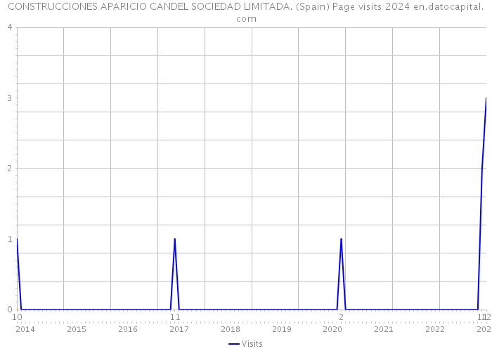 CONSTRUCCIONES APARICIO CANDEL SOCIEDAD LIMITADA. (Spain) Page visits 2024 