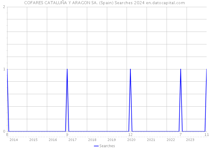 COFARES CATALUÑA Y ARAGON SA. (Spain) Searches 2024 