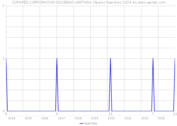 COFARES CORPORACION SOCIEDAD LIMITADA (Spain) Searches 2024 