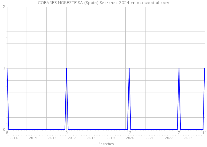 COFARES NORESTE SA (Spain) Searches 2024 