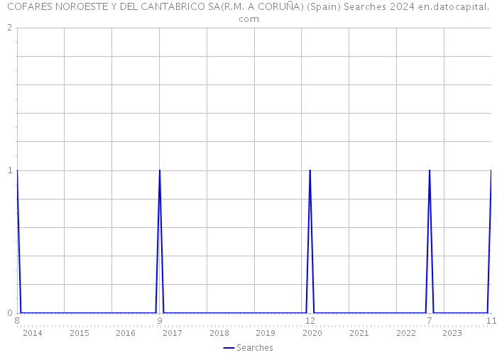 COFARES NOROESTE Y DEL CANTABRICO SA(R.M. A CORUÑA) (Spain) Searches 2024 