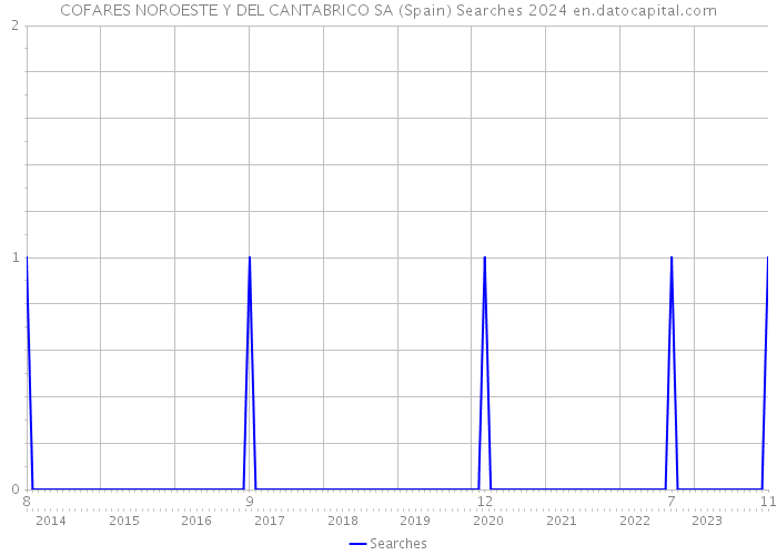 COFARES NOROESTE Y DEL CANTABRICO SA (Spain) Searches 2024 