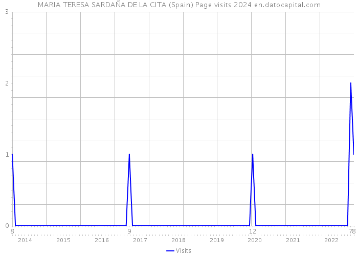 MARIA TERESA SARDAÑA DE LA CITA (Spain) Page visits 2024 