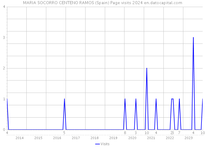 MARIA SOCORRO CENTENO RAMOS (Spain) Page visits 2024 