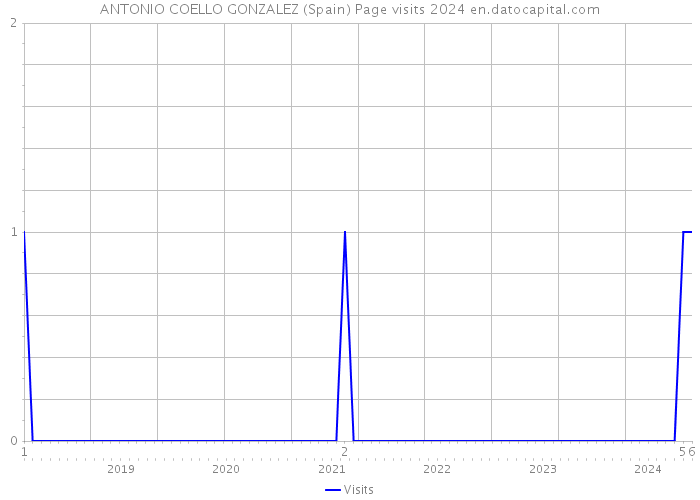 ANTONIO COELLO GONZALEZ (Spain) Page visits 2024 