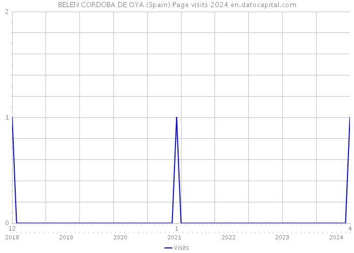 BELEN CORDOBA DE OYA (Spain) Page visits 2024 