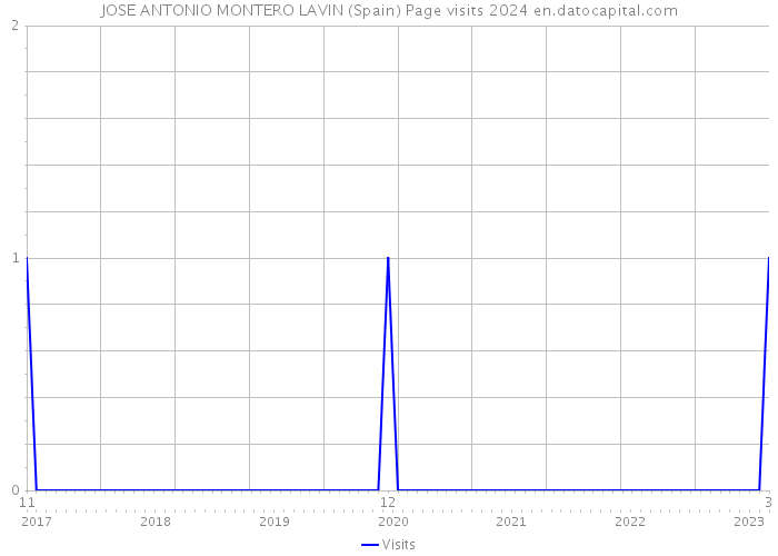 JOSE ANTONIO MONTERO LAVIN (Spain) Page visits 2024 