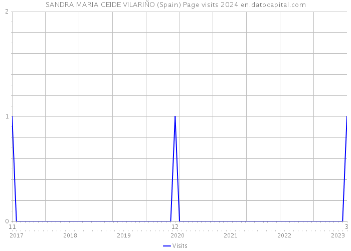 SANDRA MARIA CEIDE VILARIÑO (Spain) Page visits 2024 