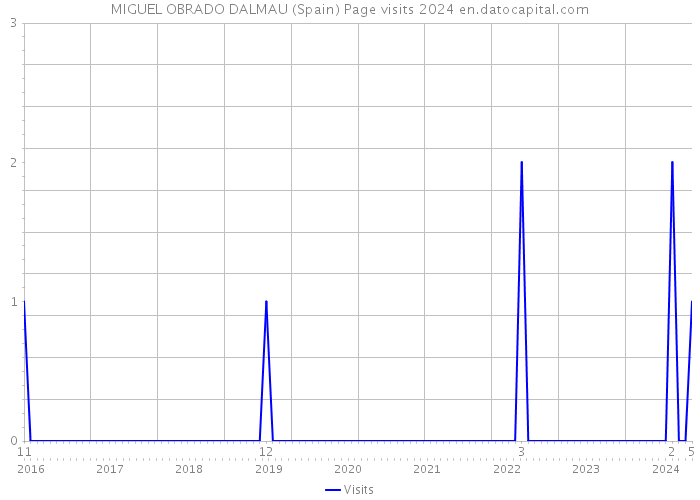 MIGUEL OBRADO DALMAU (Spain) Page visits 2024 