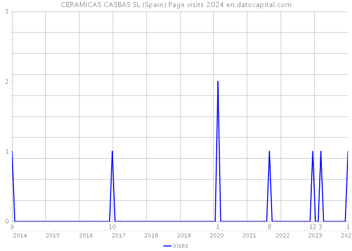 CERAMICAS CASBAS SL (Spain) Page visits 2024 