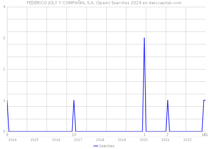 FEDERICO JOLY Y COMPAÑIA, S.A. (Spain) Searches 2024 