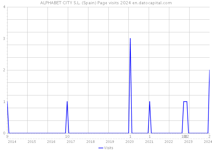 ALPHABET CITY S.L. (Spain) Page visits 2024 