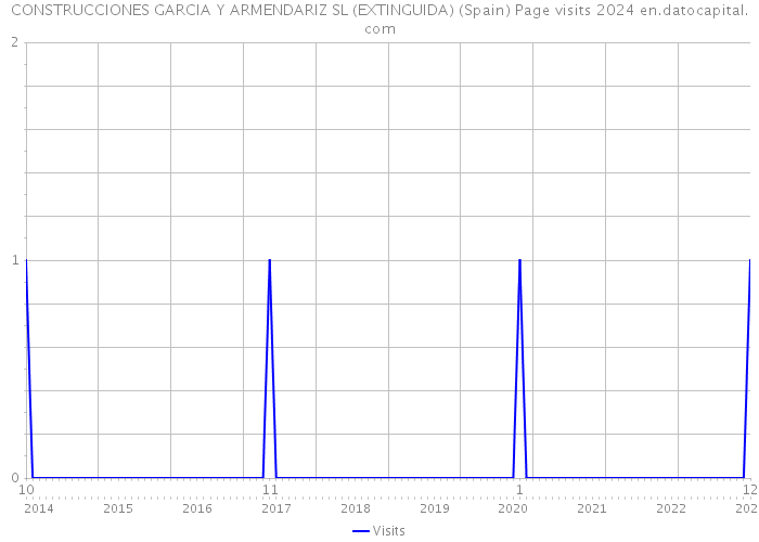 CONSTRUCCIONES GARCIA Y ARMENDARIZ SL (EXTINGUIDA) (Spain) Page visits 2024 