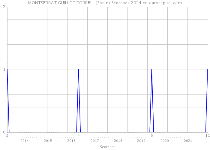 MONTSERRAT GUILLOT TORRELL (Spain) Searches 2024 