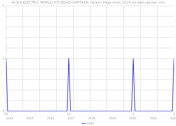 ALQUI ELECTRIC WORLD SOCIEDAD LIMITADA (Spain) Page visits 2024 