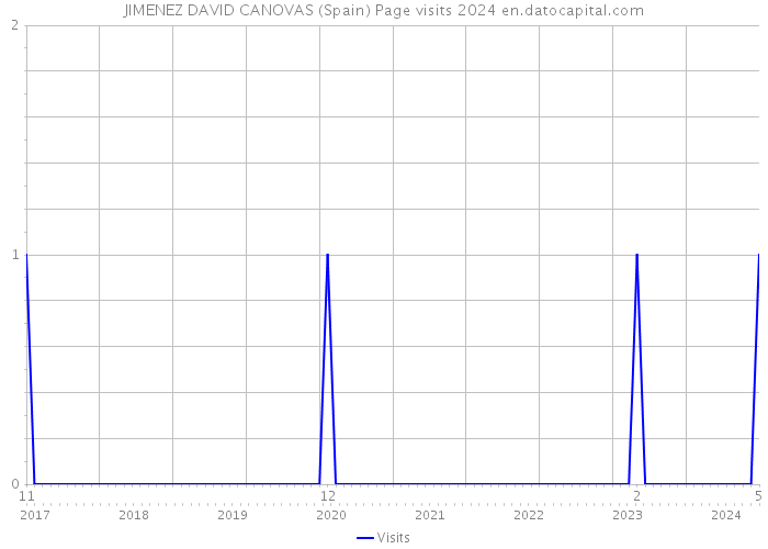 JIMENEZ DAVID CANOVAS (Spain) Page visits 2024 