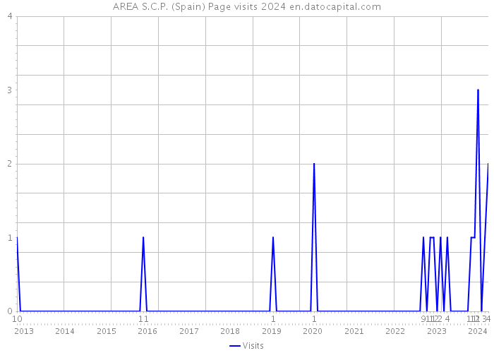 AREA S.C.P. (Spain) Page visits 2024 