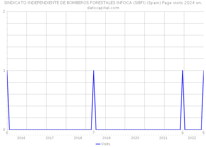 SINDICATO INDEPENDIENTE DE BOMBEROS FORESTALES INFOCA (SIBFI) (Spain) Page visits 2024 