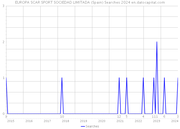EUROPA SCAR SPORT SOCIEDAD LIMITADA (Spain) Searches 2024 