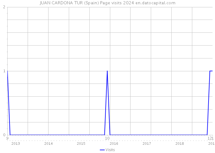 JUAN CARDONA TUR (Spain) Page visits 2024 