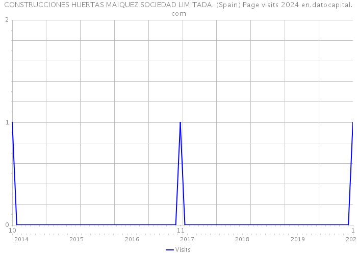 CONSTRUCCIONES HUERTAS MAIQUEZ SOCIEDAD LIMITADA. (Spain) Page visits 2024 