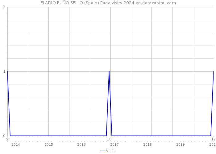 ELADIO BUÑO BELLO (Spain) Page visits 2024 