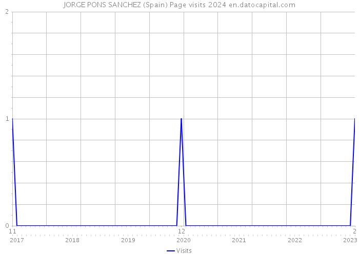 JORGE PONS SANCHEZ (Spain) Page visits 2024 