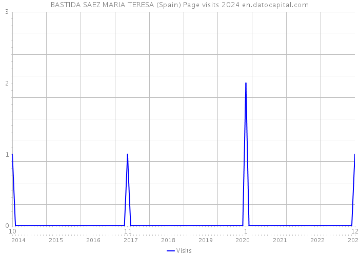 BASTIDA SAEZ MARIA TERESA (Spain) Page visits 2024 