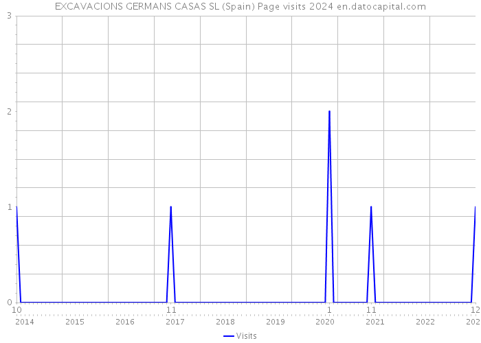EXCAVACIONS GERMANS CASAS SL (Spain) Page visits 2024 