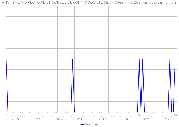 ANONYME A DIRECTOIRE ET CONSEIL DE OSIATIS SOCIETE (Spain) Searches 2024 