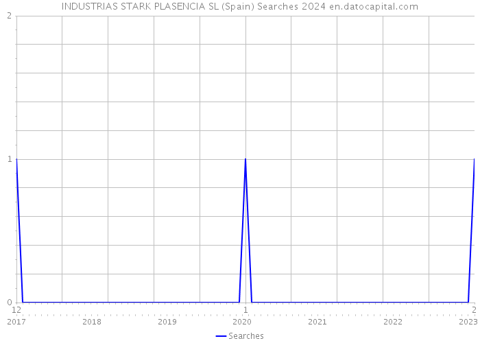 INDUSTRIAS STARK PLASENCIA SL (Spain) Searches 2024 