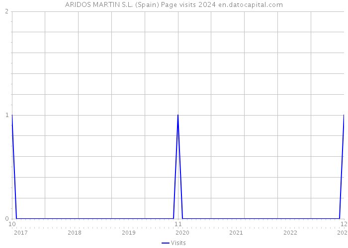 ARIDOS MARTIN S.L. (Spain) Page visits 2024 