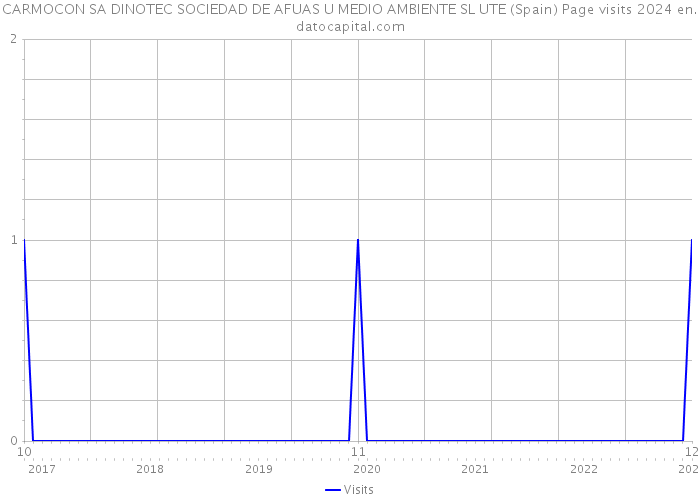 CARMOCON SA DINOTEC SOCIEDAD DE AFUAS U MEDIO AMBIENTE SL UTE (Spain) Page visits 2024 