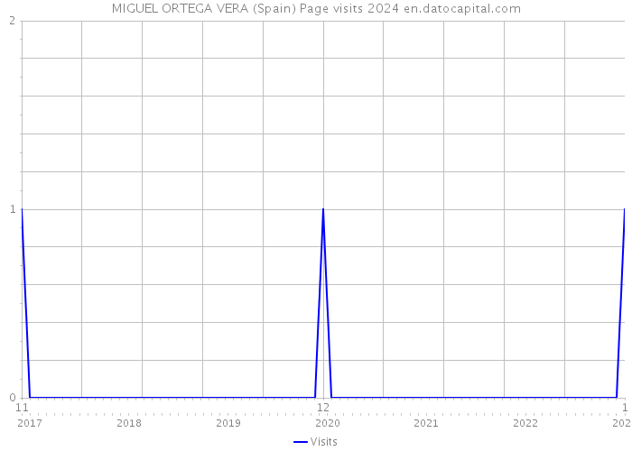 MIGUEL ORTEGA VERA (Spain) Page visits 2024 