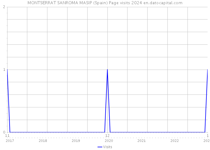 MONTSERRAT SANROMA MASIP (Spain) Page visits 2024 