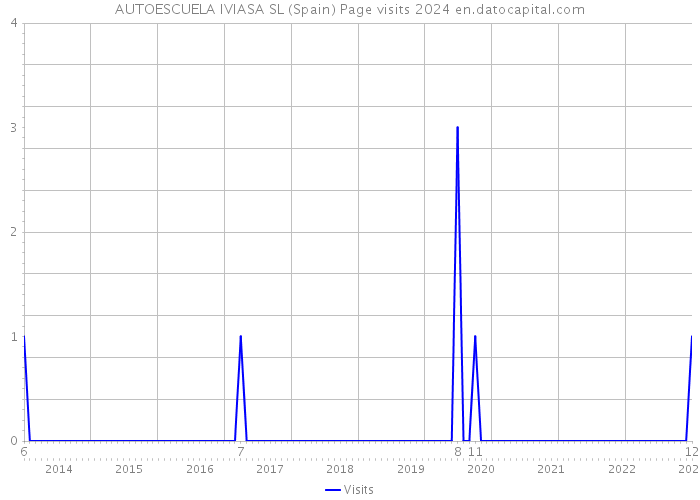 AUTOESCUELA IVIASA SL (Spain) Page visits 2024 