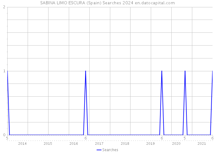 SABINA LIMO ESCURA (Spain) Searches 2024 