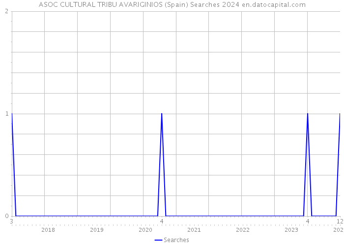 ASOC CULTURAL TRIBU AVARIGINIOS (Spain) Searches 2024 