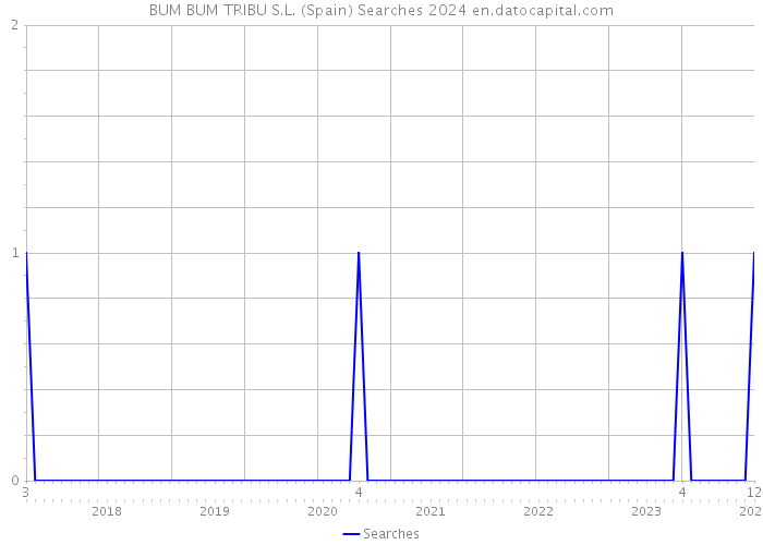 BUM BUM TRIBU S.L. (Spain) Searches 2024 