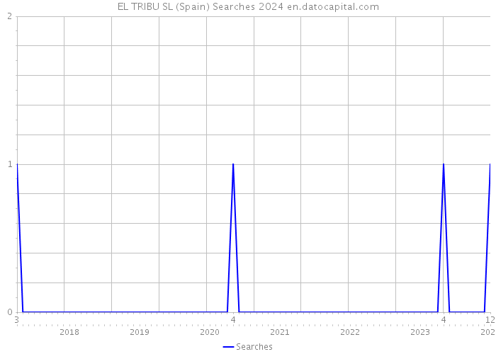 EL TRIBU SL (Spain) Searches 2024 