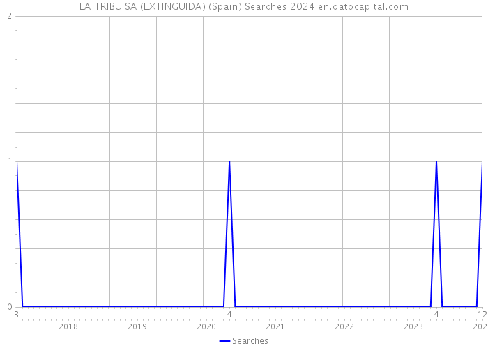 LA TRIBU SA (EXTINGUIDA) (Spain) Searches 2024 