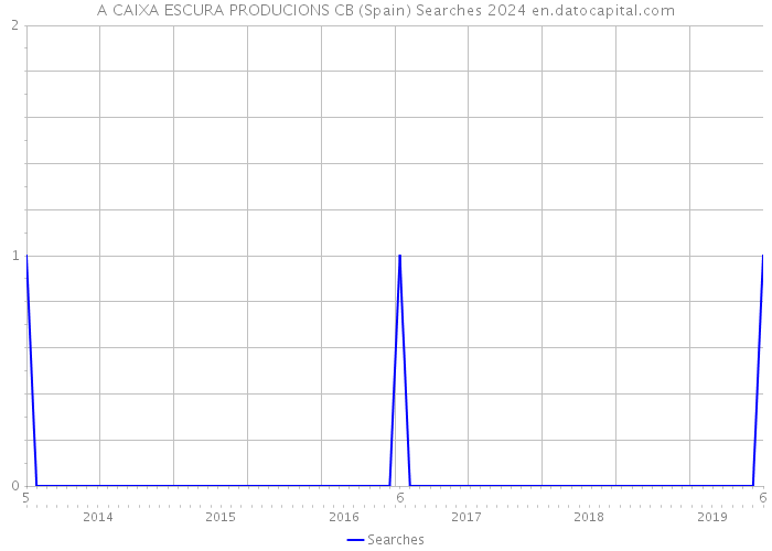 A CAIXA ESCURA PRODUCIONS CB (Spain) Searches 2024 