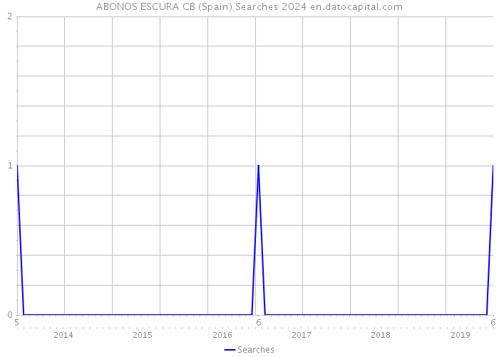 ABONOS ESCURA CB (Spain) Searches 2024 