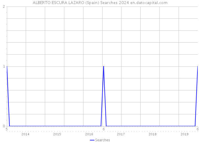 ALBERTO ESCURA LAZARO (Spain) Searches 2024 
