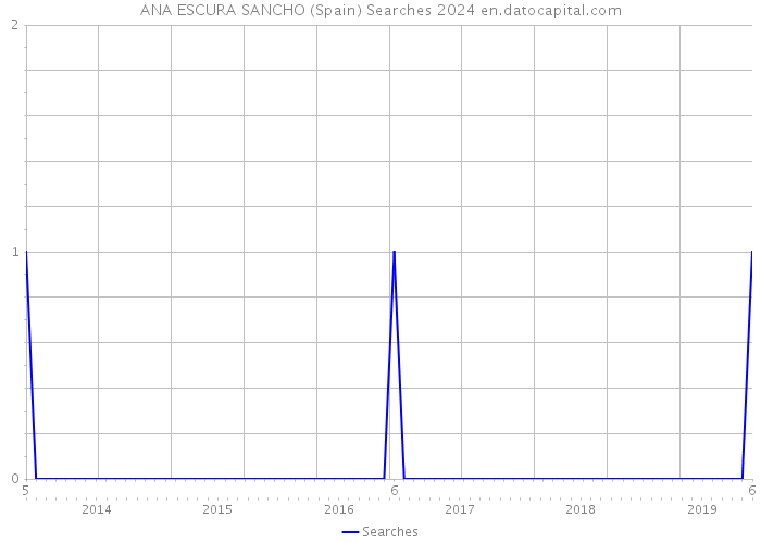 ANA ESCURA SANCHO (Spain) Searches 2024 