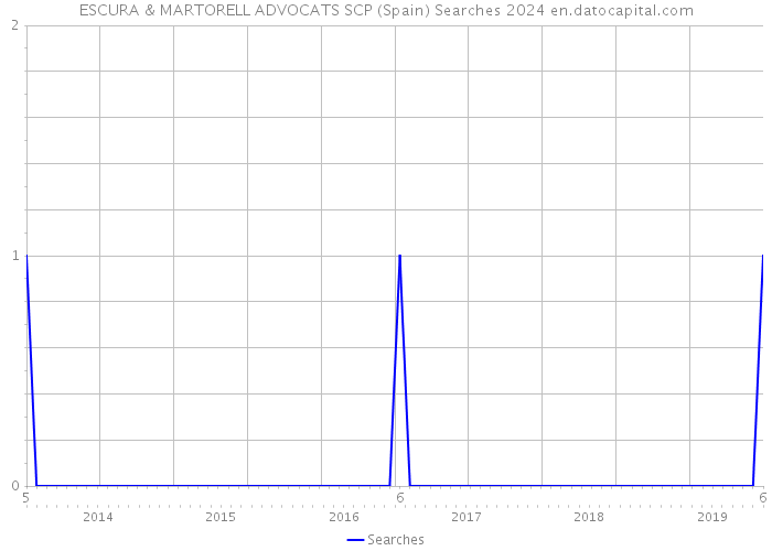 ESCURA & MARTORELL ADVOCATS SCP (Spain) Searches 2024 