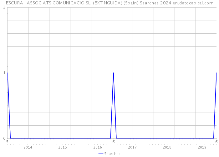 ESCURA I ASSOCIATS COMUNICACIO SL. (EXTINGUIDA) (Spain) Searches 2024 