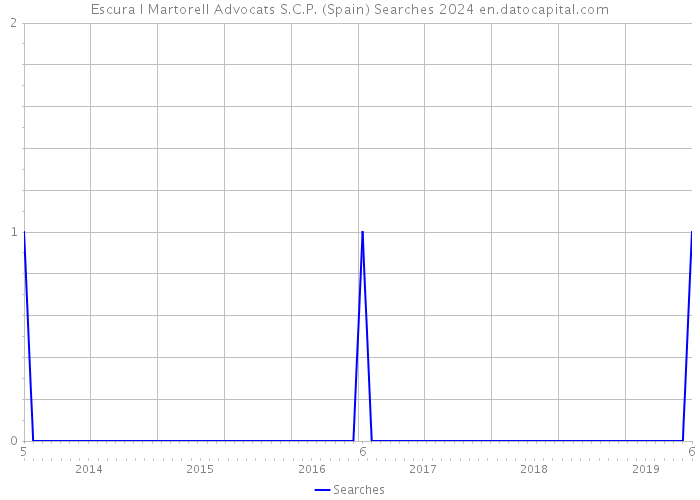 Escura I Martorell Advocats S.C.P. (Spain) Searches 2024 