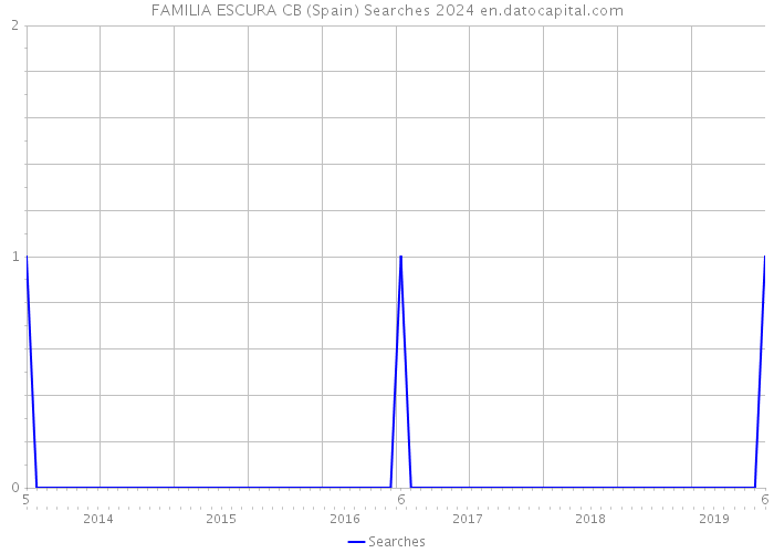 FAMILIA ESCURA CB (Spain) Searches 2024 