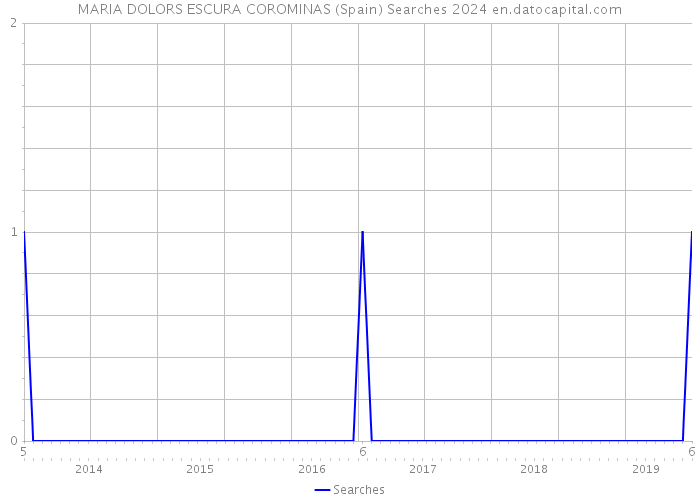 MARIA DOLORS ESCURA COROMINAS (Spain) Searches 2024 